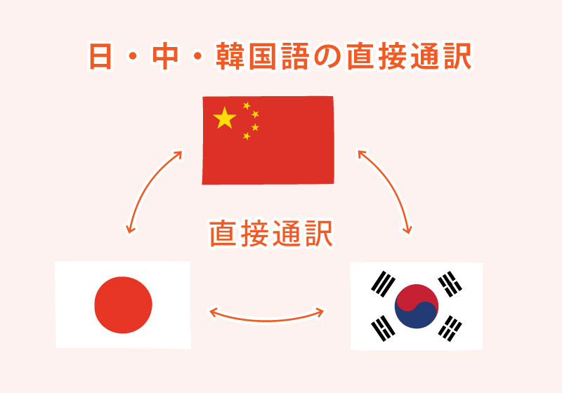 中国語⇔韓国語のリレー無し同時通訳が可能！