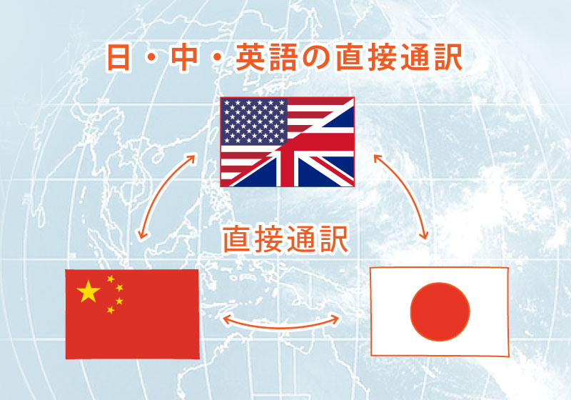中国語⇔英語のリレー無し同時通訳が可能！